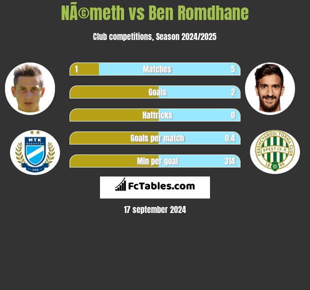 NÃ©meth vs Ben Romdhane h2h player stats