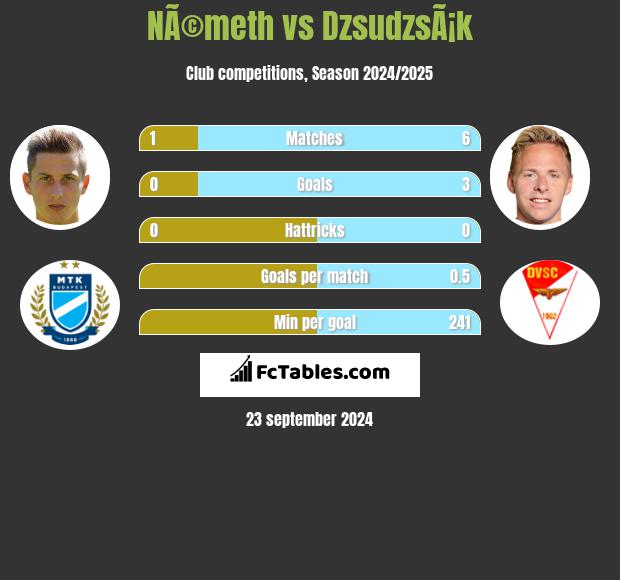 NÃ©meth vs DzsudzsÃ¡k h2h player stats