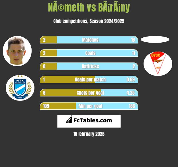 NÃ©meth vs BÃ¡rÃ¡ny h2h player stats