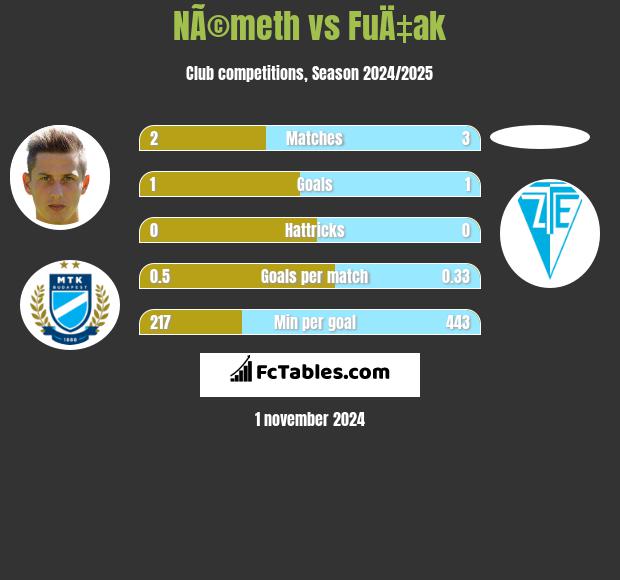 NÃ©meth vs FuÄ‡ak h2h player stats