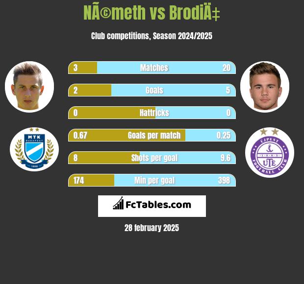 NÃ©meth vs BrodiÄ‡ h2h player stats