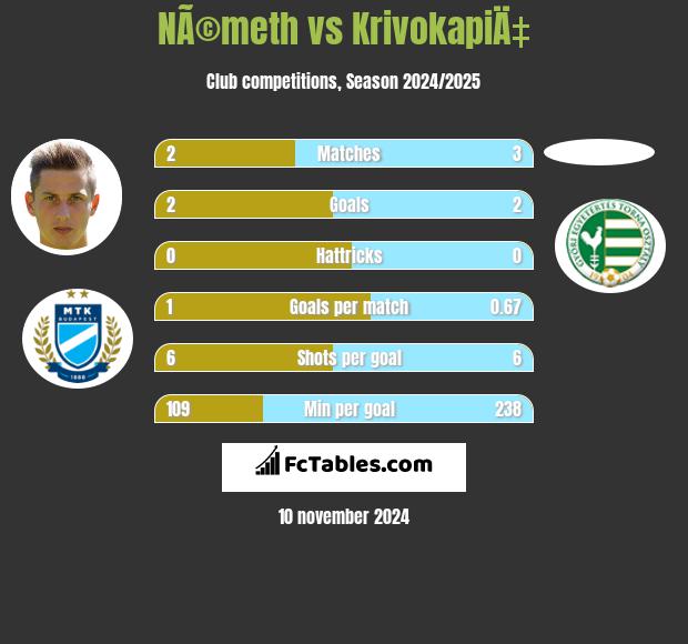 NÃ©meth vs KrivokapiÄ‡ h2h player stats