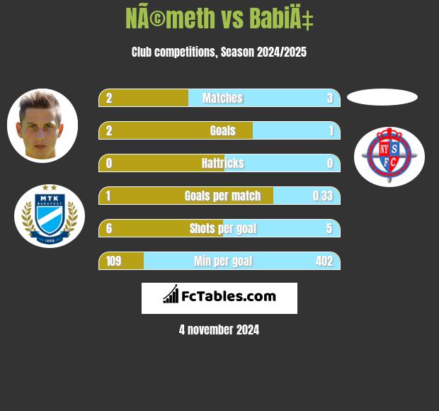 NÃ©meth vs BabiÄ‡ h2h player stats