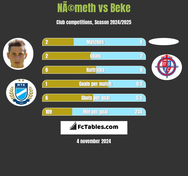 NÃ©meth vs Beke h2h player stats