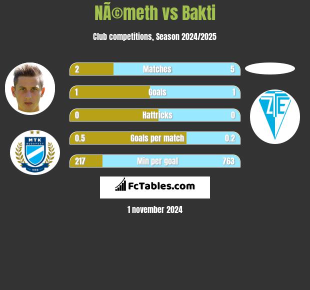 NÃ©meth vs Bakti h2h player stats