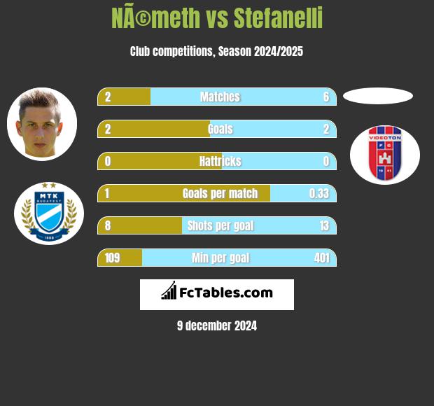 NÃ©meth vs Stefanelli h2h player stats