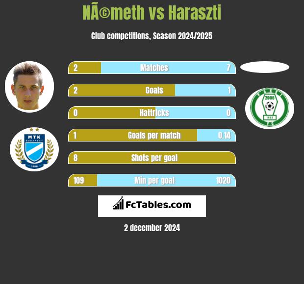 NÃ©meth vs Haraszti h2h player stats