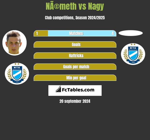 NÃ©meth vs Nagy h2h player stats