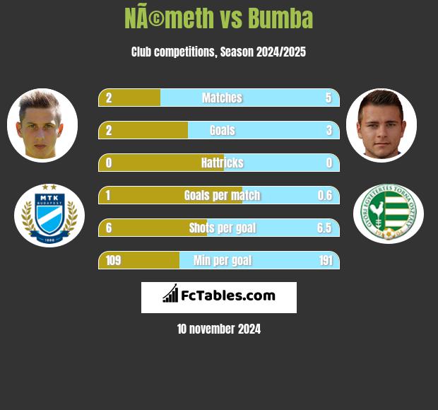 NÃ©meth vs Bumba h2h player stats