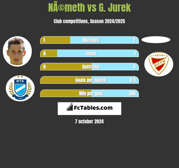 NÃ©meth vs G. Jurek h2h player stats