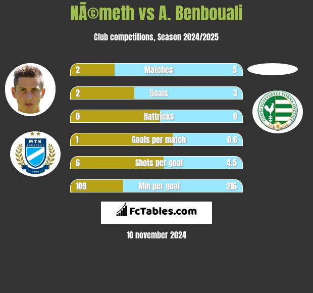 NÃ©meth vs A. Benbouali h2h player stats