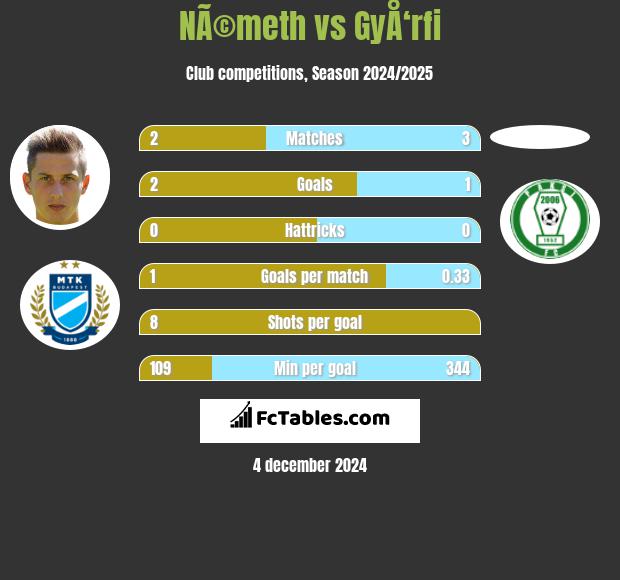 NÃ©meth vs GyÅ‘rfi h2h player stats