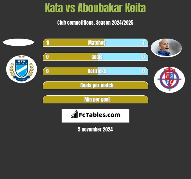 Kata vs Aboubakar Keita h2h player stats