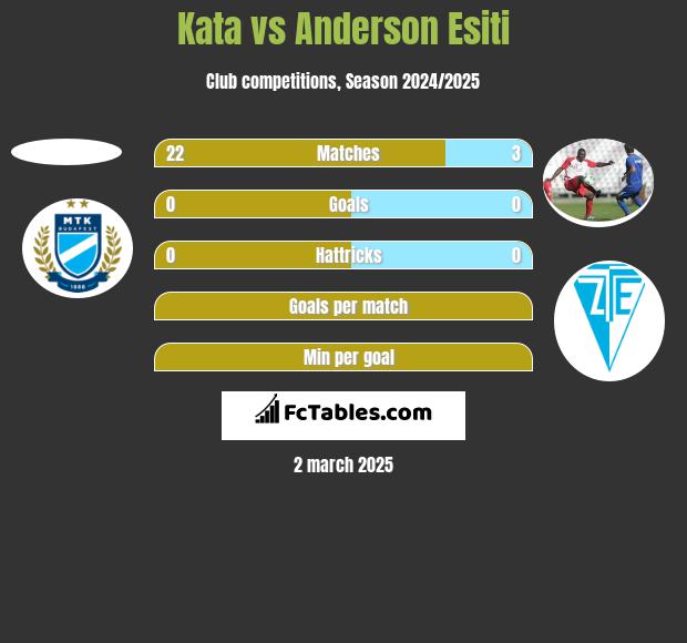 Kata vs Anderson Esiti h2h player stats