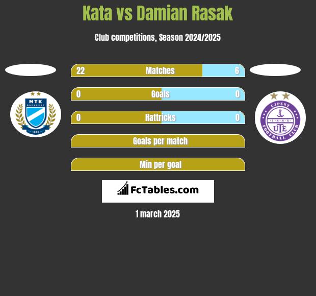 Kata vs Damian Rasak h2h player stats