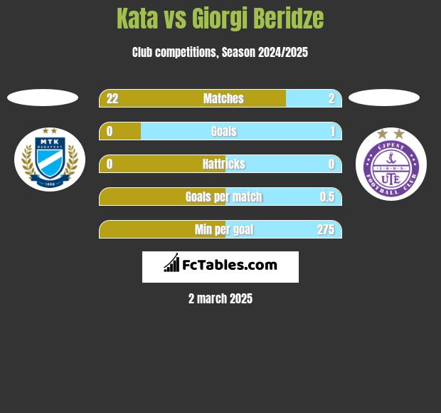 Kata vs Giorgi Beridze h2h player stats