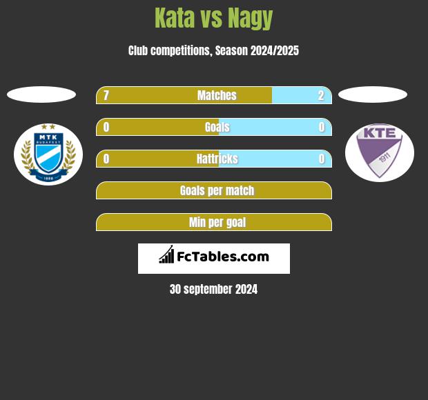 Kata vs Nagy h2h player stats