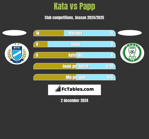 Kata vs Papp h2h player stats