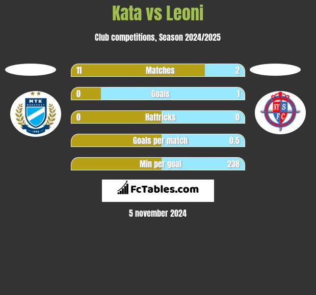 Kata vs Leoni h2h player stats