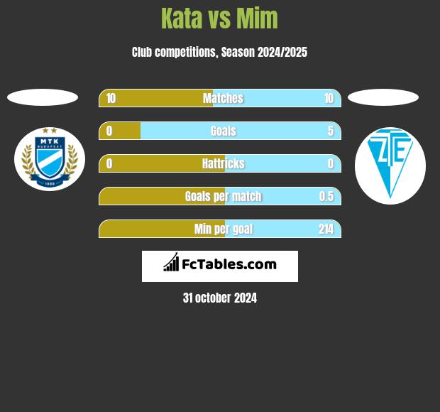 Kata vs Mim h2h player stats