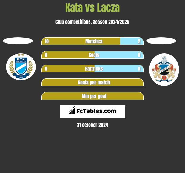 Kata vs Lacza h2h player stats