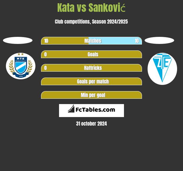 Kata vs Sanković h2h player stats