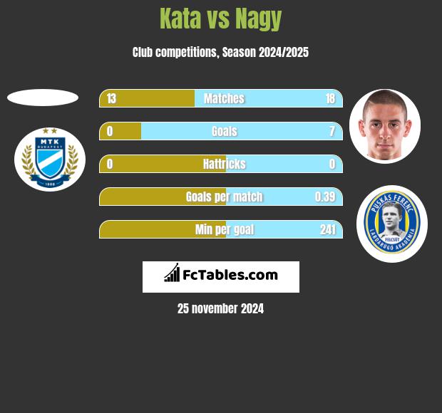 Kata vs Nagy h2h player stats