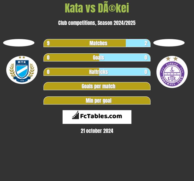 Kata vs DÃ©kei h2h player stats