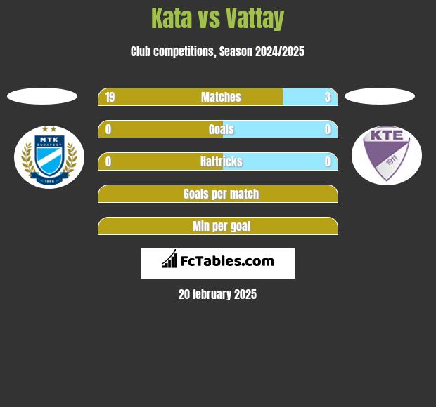 Kata vs Vattay h2h player stats