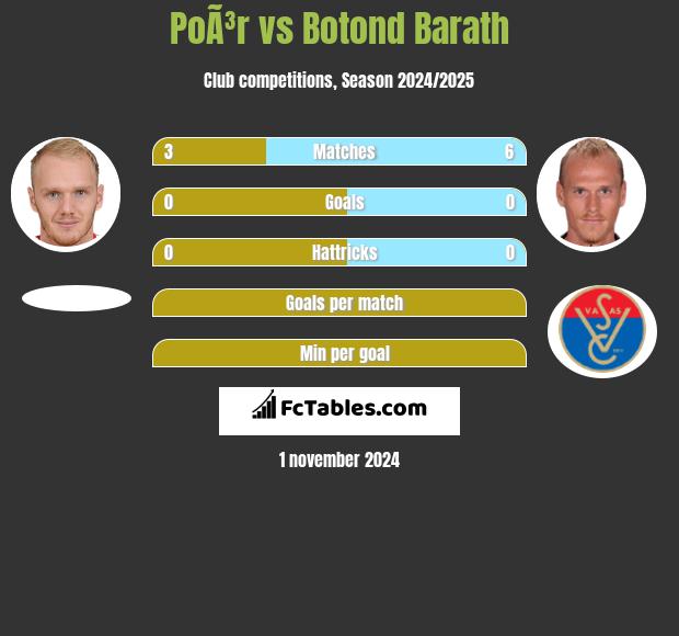 PoÃ³r vs Botond Barath h2h player stats