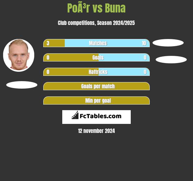 PoÃ³r vs Buna h2h player stats