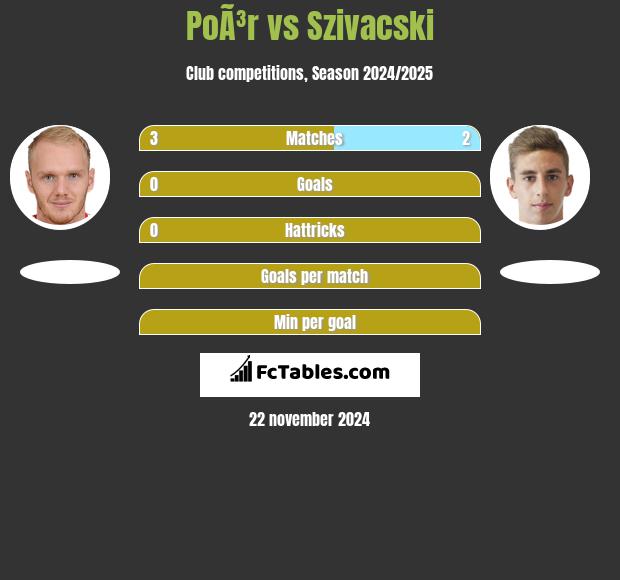 PoÃ³r vs Szivacski h2h player stats