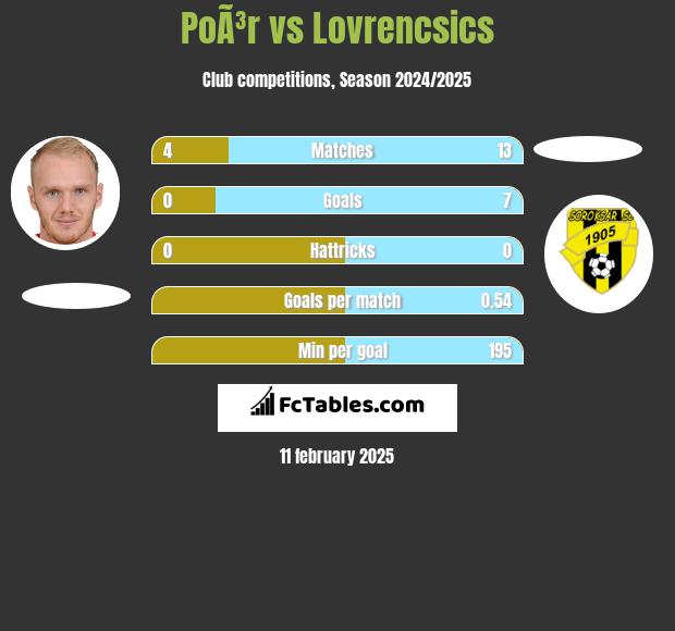 PoÃ³r vs Lovrencsics h2h player stats