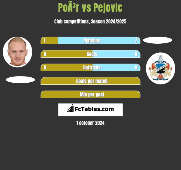 PoÃ³r vs Pejovic h2h player stats