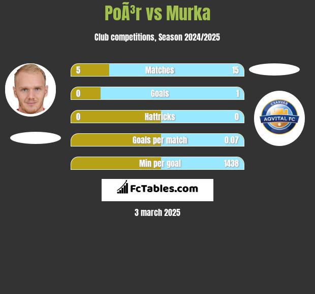 PoÃ³r vs Murka h2h player stats