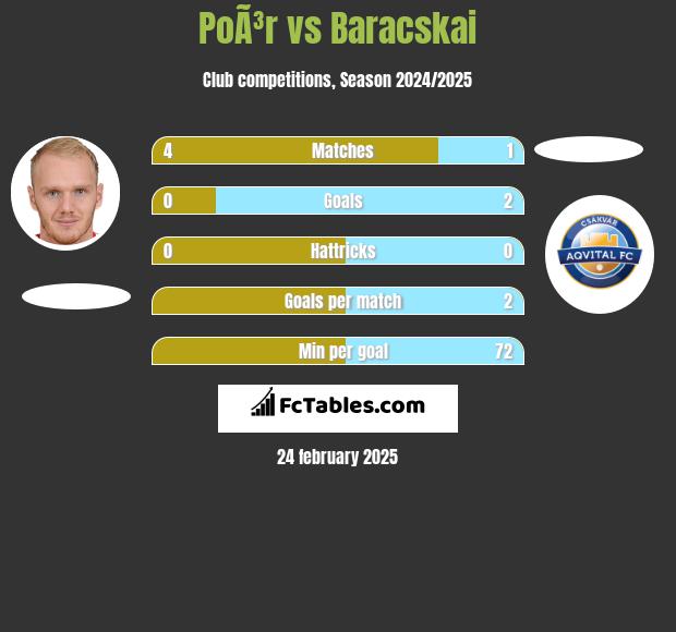 PoÃ³r vs Baracskai h2h player stats