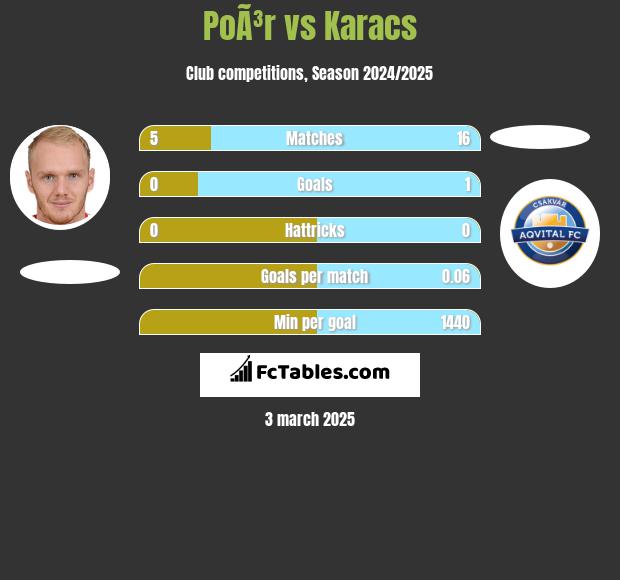 PoÃ³r vs Karacs h2h player stats