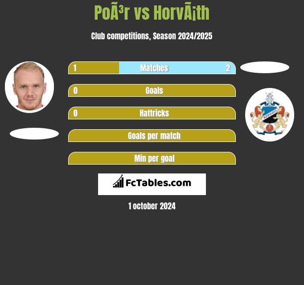 PoÃ³r vs HorvÃ¡th h2h player stats