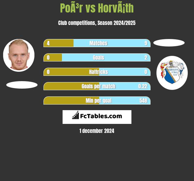 PoÃ³r vs HorvÃ¡th h2h player stats