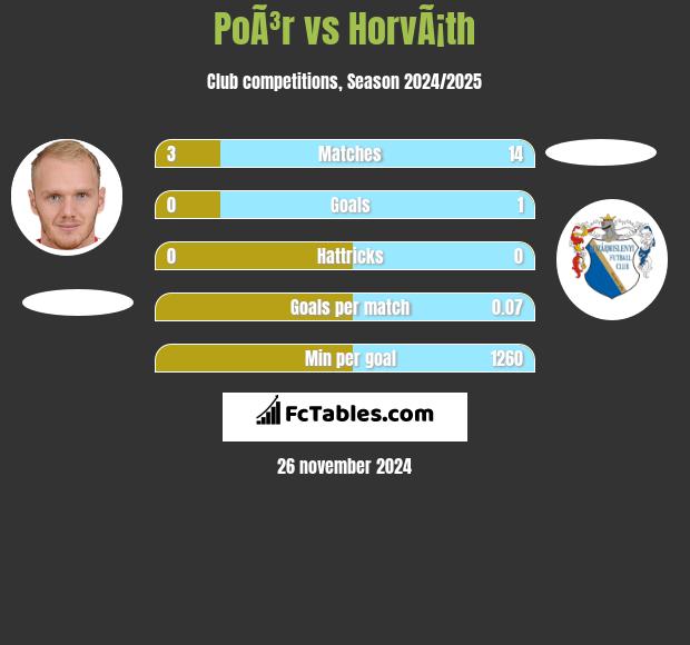 PoÃ³r vs HorvÃ¡th h2h player stats