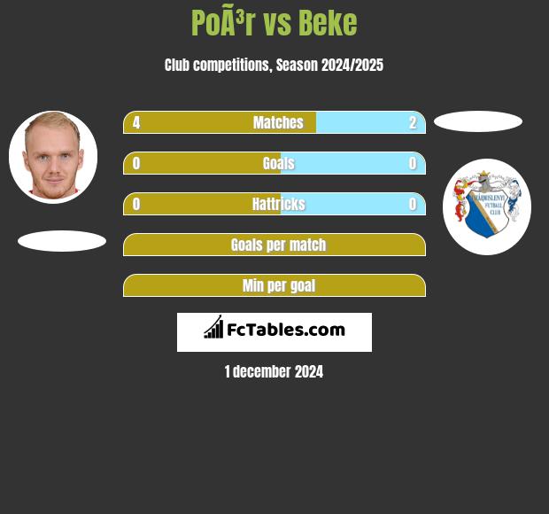 PoÃ³r vs Beke h2h player stats