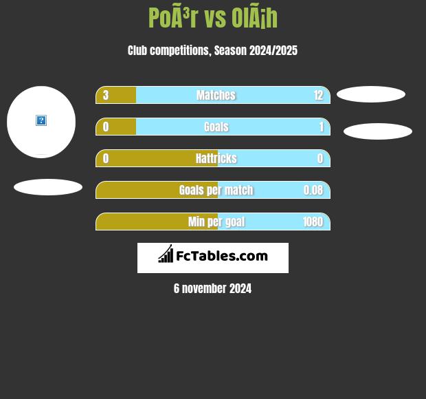 PoÃ³r vs OlÃ¡h h2h player stats