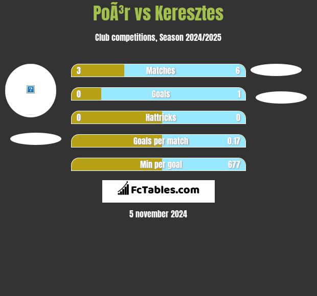 PoÃ³r vs Keresztes h2h player stats