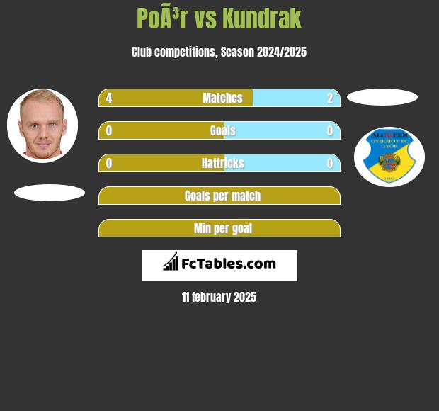 PoÃ³r vs Kundrak h2h player stats