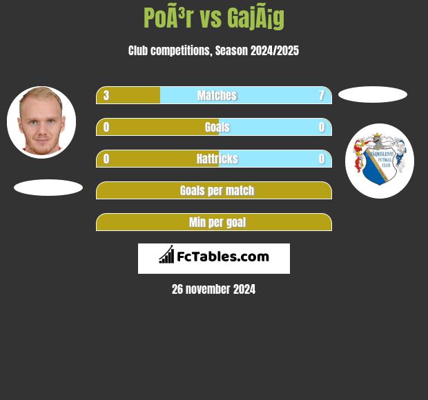 PoÃ³r vs GajÃ¡g h2h player stats