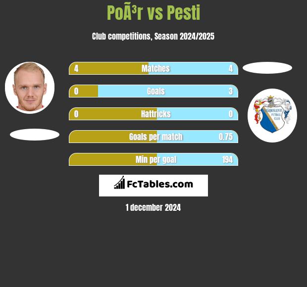 PoÃ³r vs Pesti h2h player stats