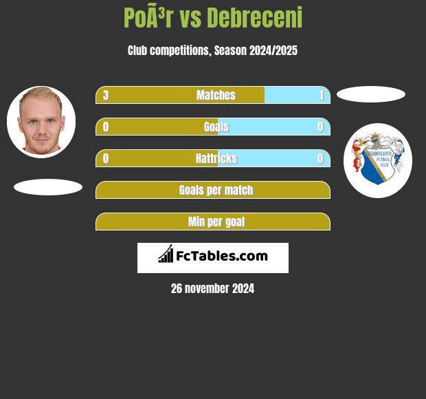 PoÃ³r vs Debreceni h2h player stats