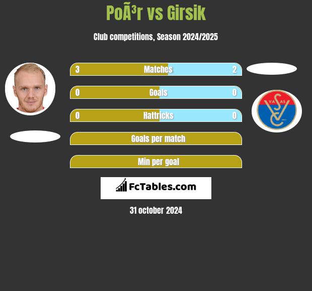 PoÃ³r vs Girsik h2h player stats