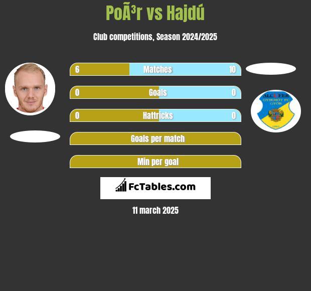 PoÃ³r vs Hajdú h2h player stats