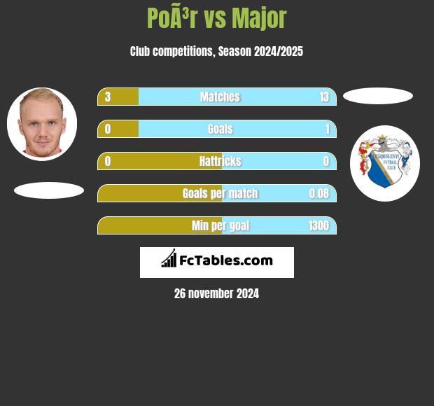 PoÃ³r vs Major h2h player stats